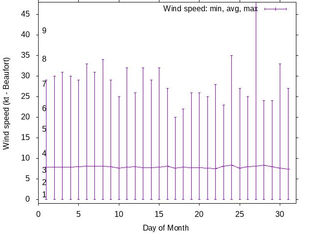 Monthly wind variation chart