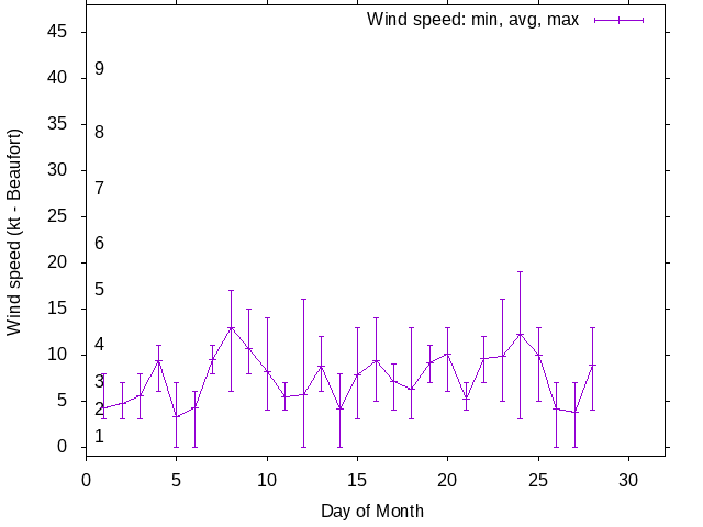 Monthly wind variation chart