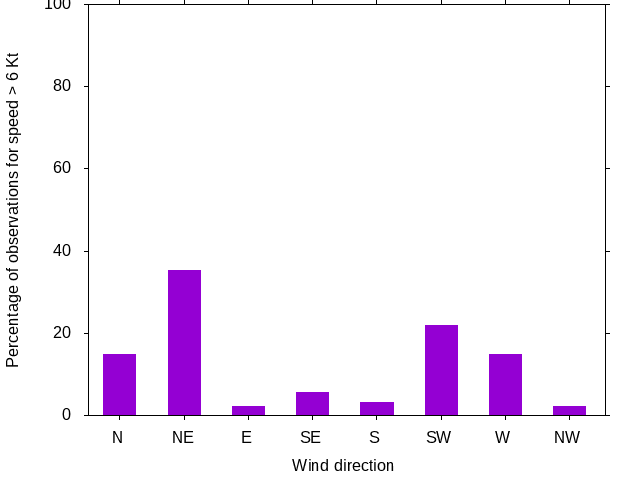 Monthly wind direction chart