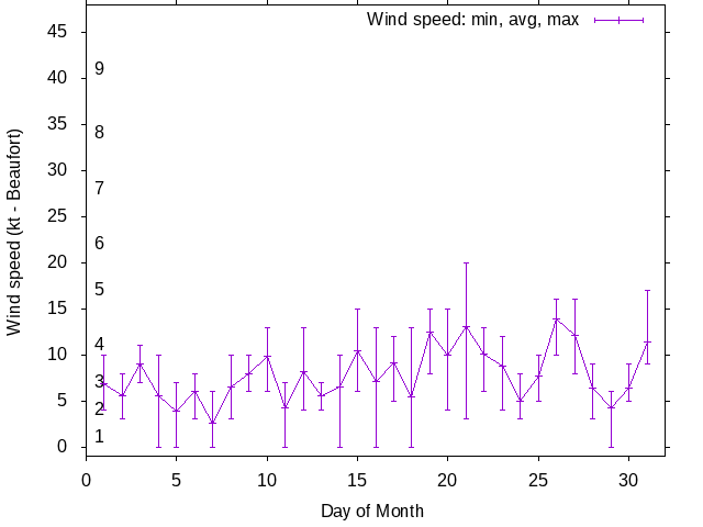 Monthly wind variation chart
