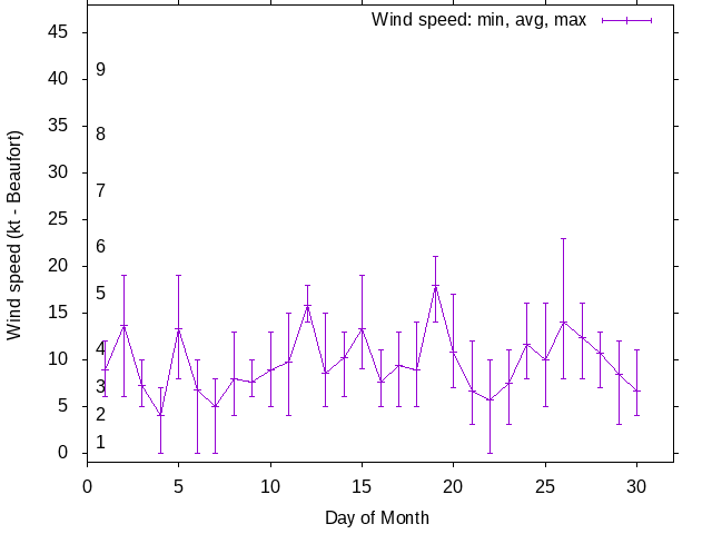 Monthly wind variation chart