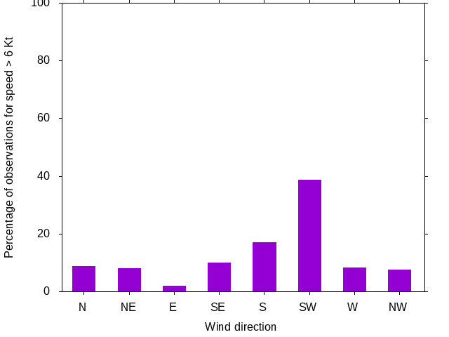 Monthly wind direction chart