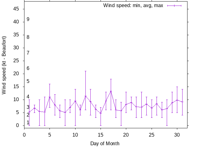 Monthly wind variation chart