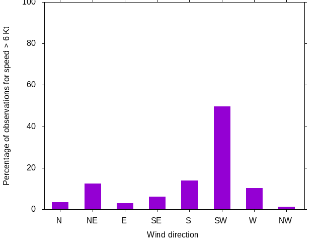 Monthly wind direction chart