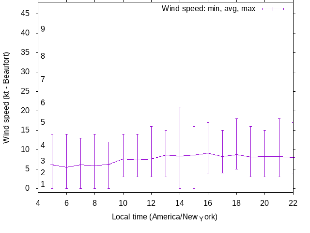 Daily wind variation chart