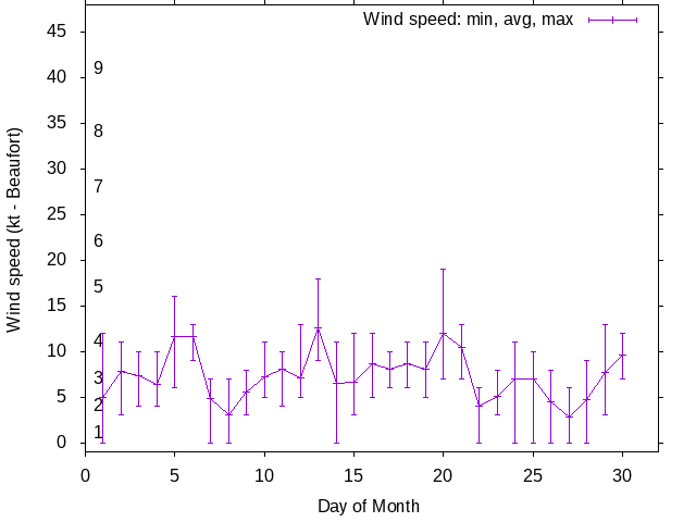 Monthly wind variation chart