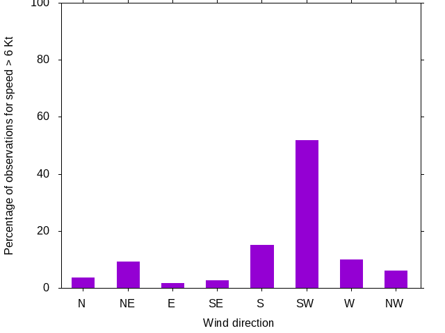 Monthly wind direction chart