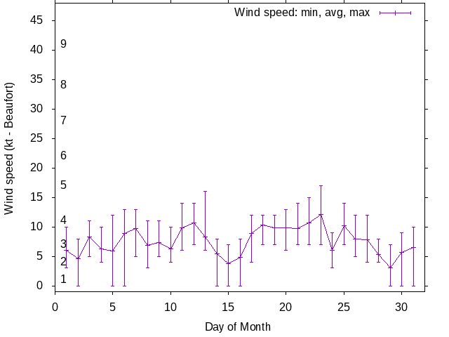 Monthly wind variation chart