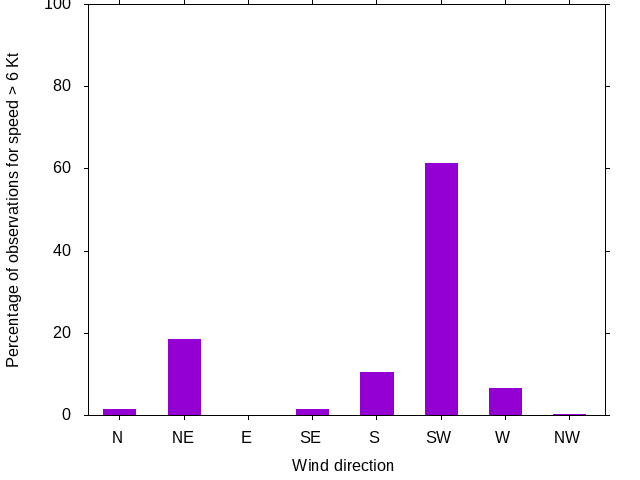 Monthly wind direction chart