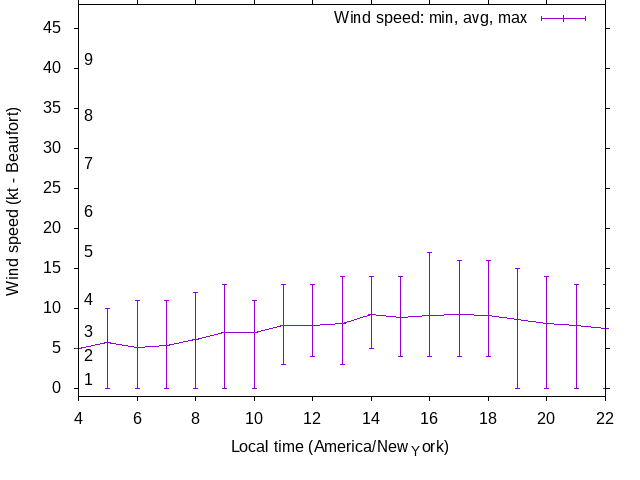 Daily wind variation chart