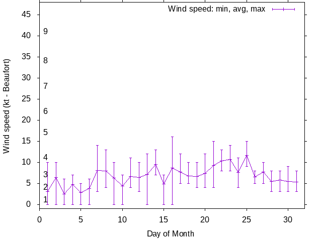 Monthly wind variation chart