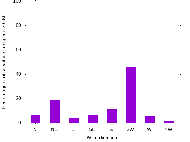 Monthly wind direction chart