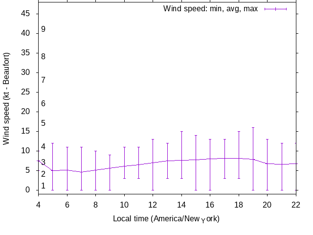 Daily wind variation chart