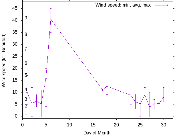 Monthly wind variation chart