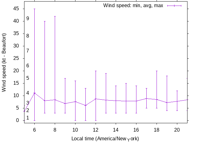 Daily wind variation chart