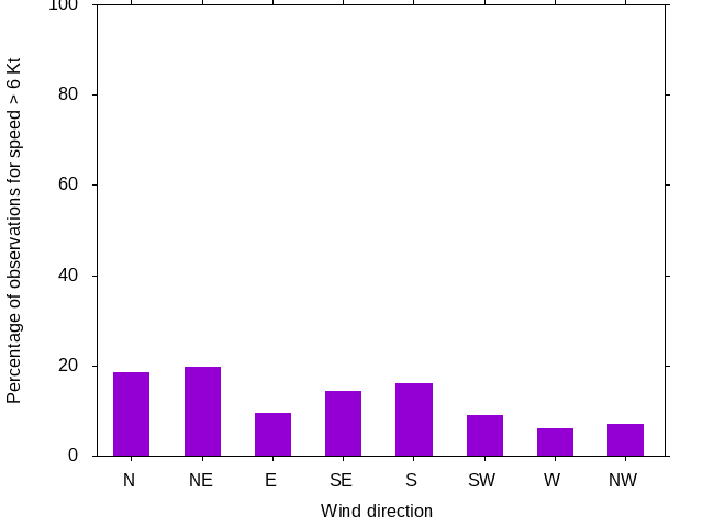Monthly wind direction chart