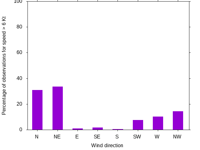 Monthly wind direction chart