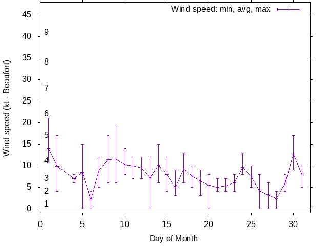 Monthly wind variation chart