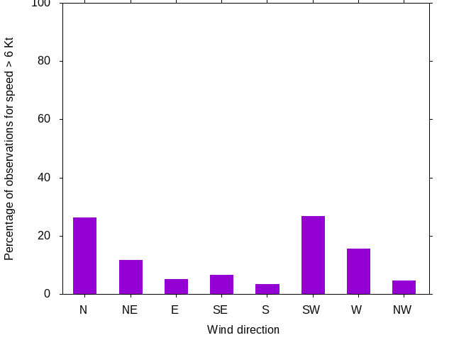 Monthly wind direction chart