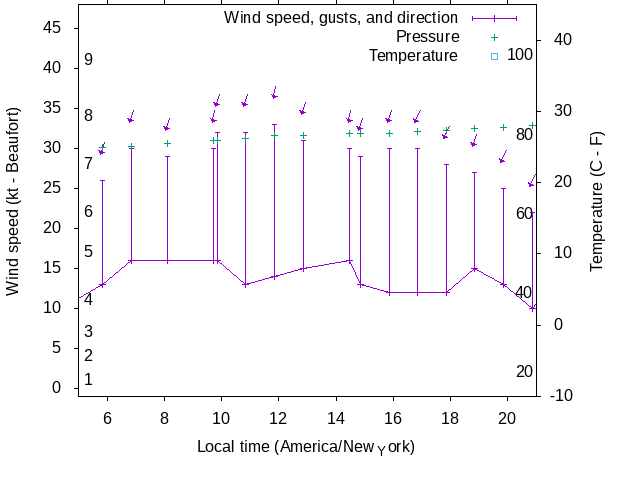 Weather graph