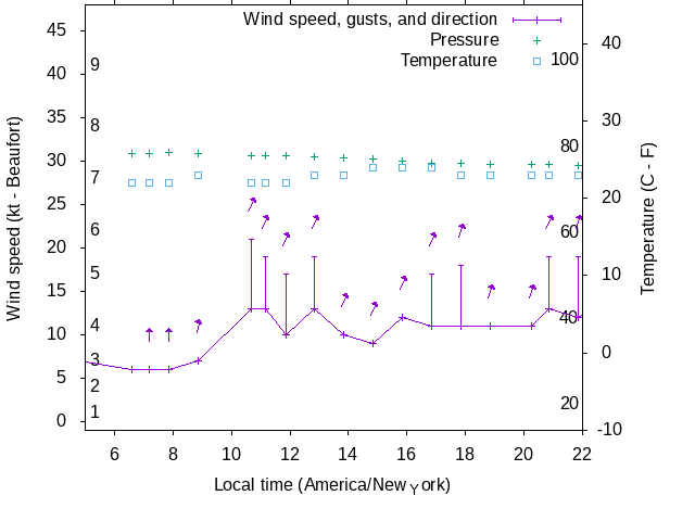 Weather graph