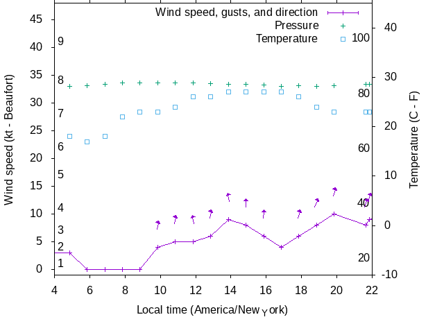 Weather graph
