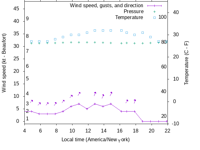Weather graph