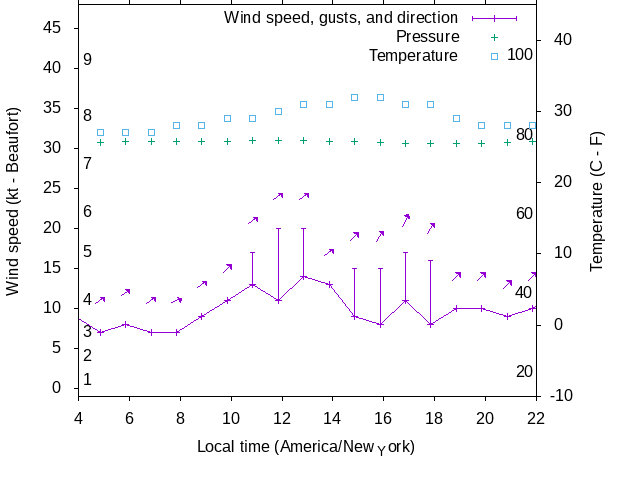 Weather graph