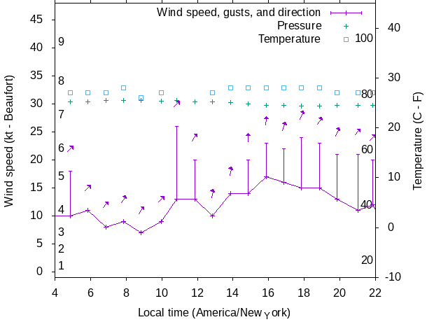 Weather graph