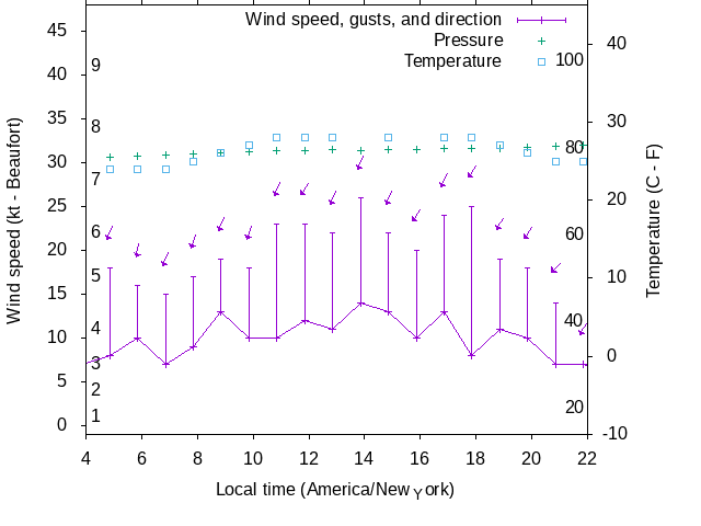 Weather graph