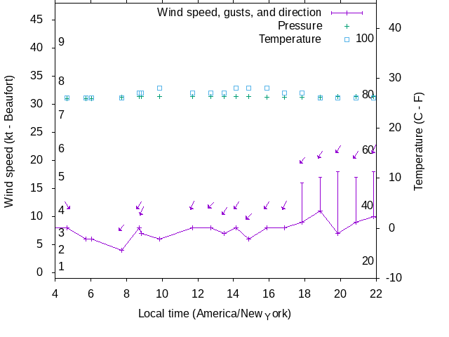 Weather graph