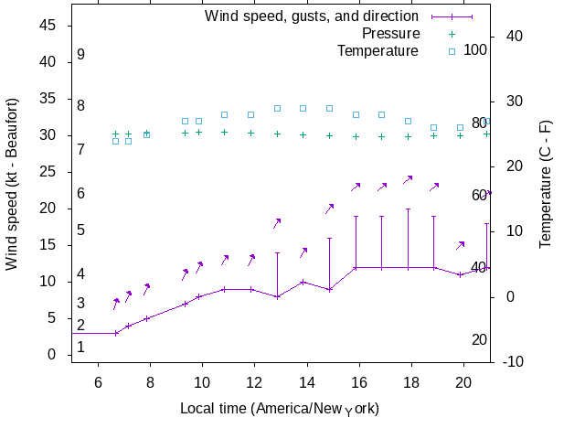 Weather graph