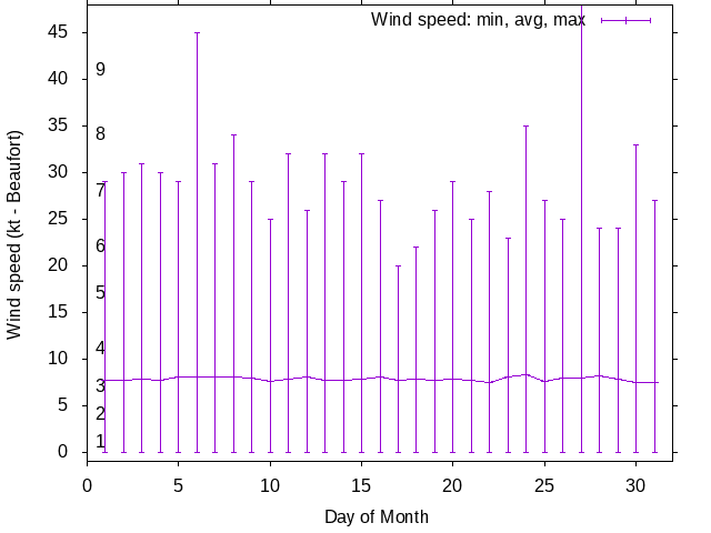 Monthly wind variation chart
