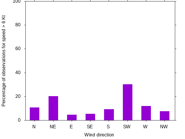 Monthly wind direction chart