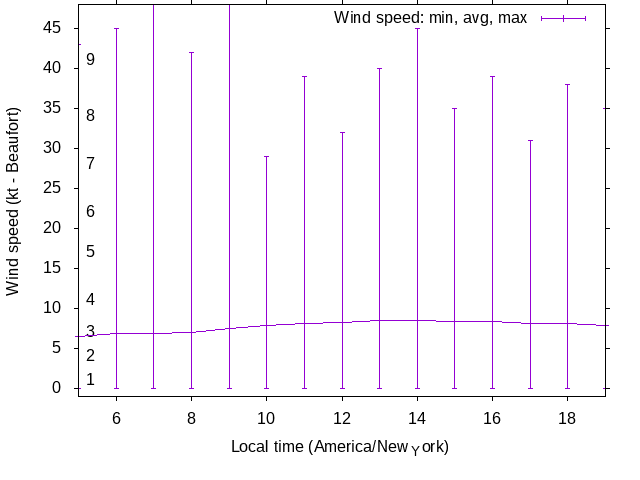 Daily wind variation chart