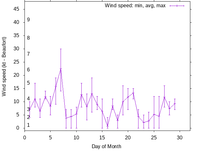 Monthly wind variation chart