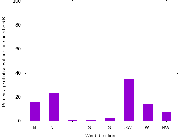 Monthly wind direction chart