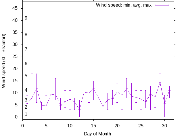 Monthly wind variation chart