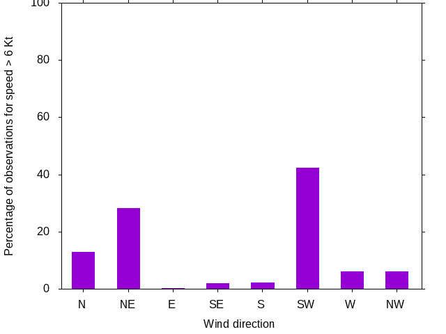 Monthly wind direction chart