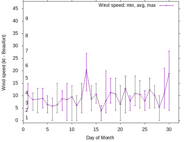 Monthly wind variation chart