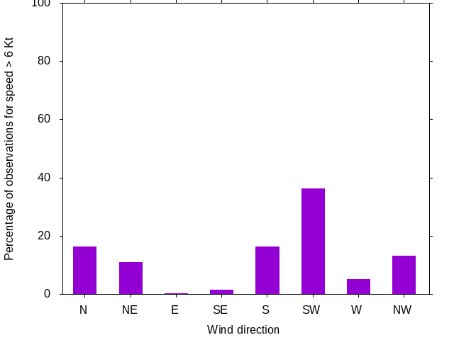 Monthly wind direction chart