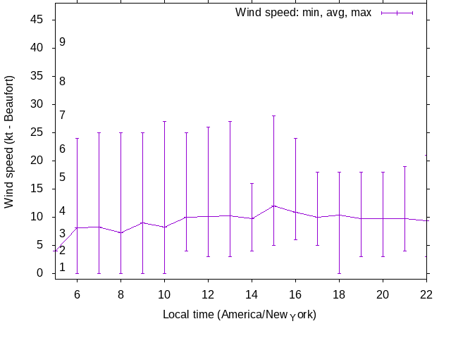 Daily wind variation chart
