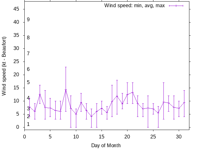 Monthly wind variation chart