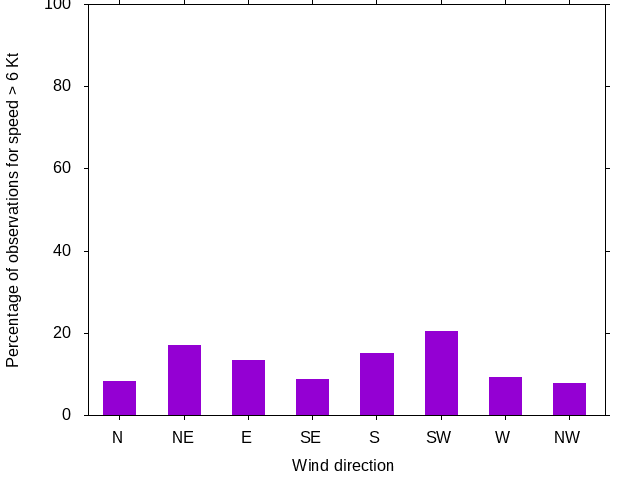 Monthly wind direction chart