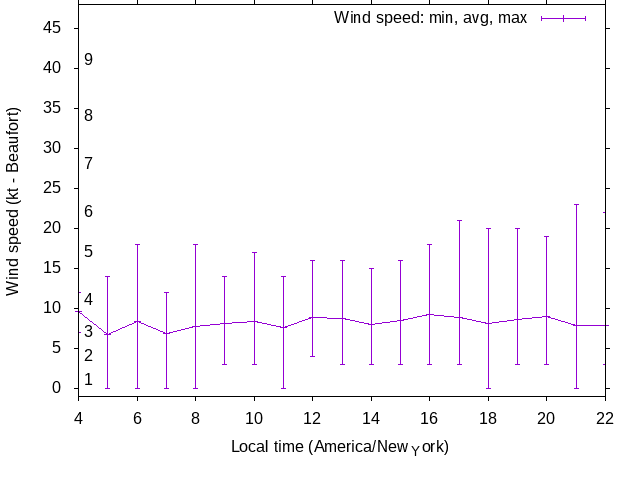 Daily wind variation chart