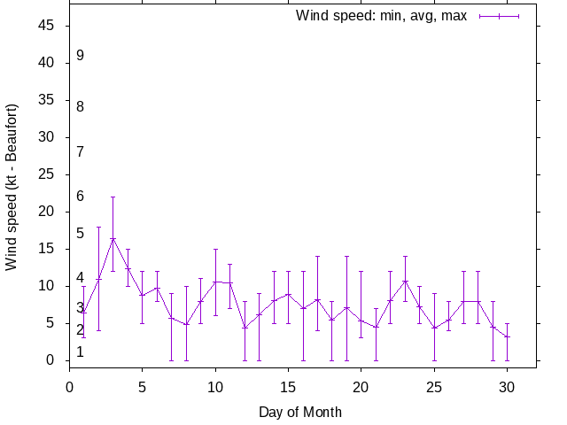 Monthly wind variation chart