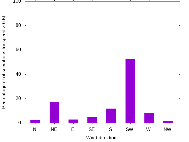 Monthly wind direction chart