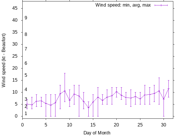 Monthly wind variation chart