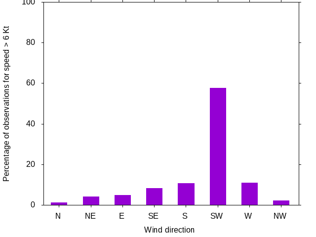 Monthly wind direction chart