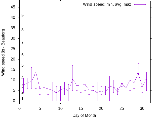 Monthly wind variation chart